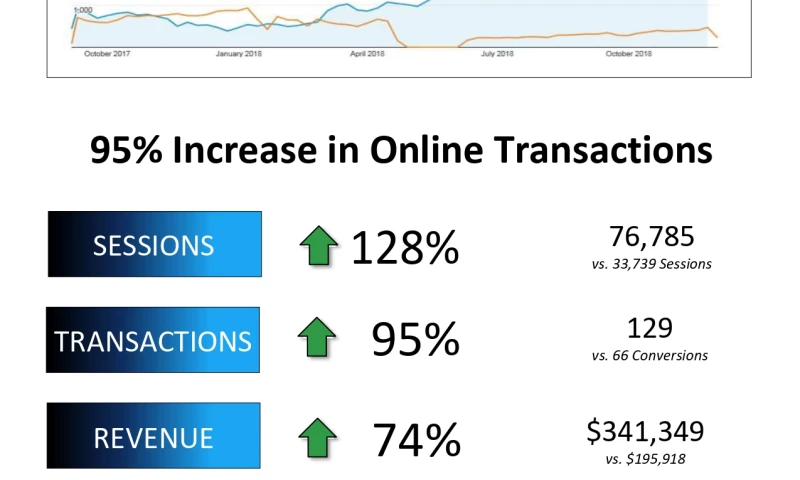 Intero Digital - Sales and Marketing - Marketing for Sales Case Study