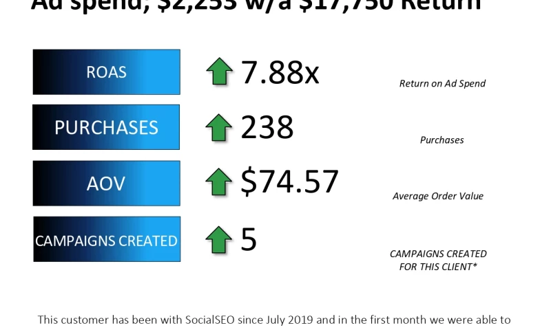 Intero Digital - Shopify SEO - Ecommerce Marketing Case Study