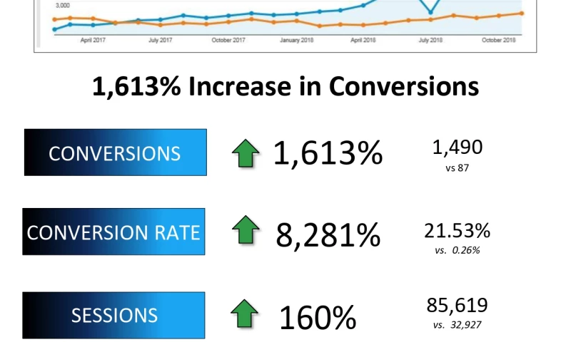 Intero Digital - Small Business Marketing - SEO for Electricians - Case Study