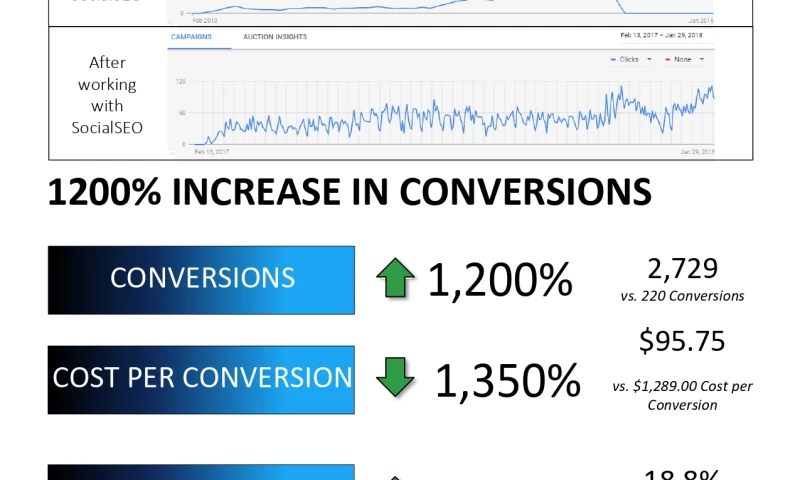 Intero Digital - SMB Marketing - Small-Business Marketing - Case Study