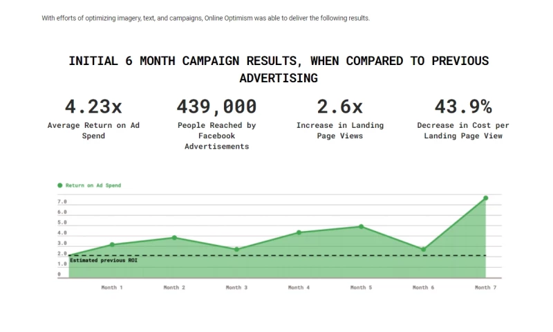 Case Study: Optimizing eCommerce With Facebook Advertising