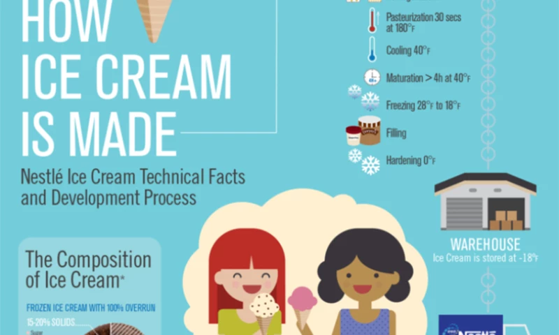 ICON Creative Agency - How Ice Cream Is Made