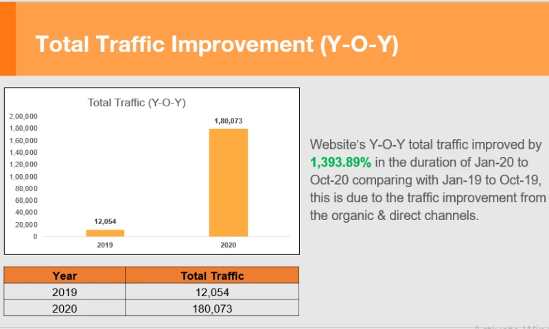 FMA Digital - ASM, College of Commerce, Science and Information Technology -SEO Case Study