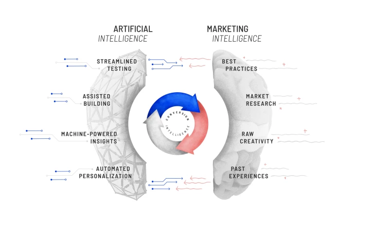 AI-Powered Paid Social