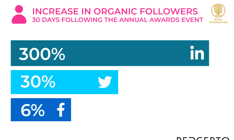 Wolf Prize - Social Media Management