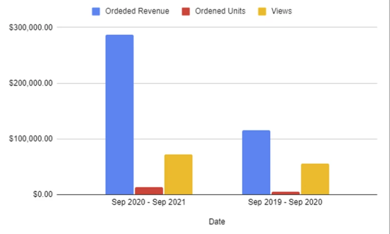 How We Doubled a Vitamin Brand’s Sales in Just One Year - Case Study