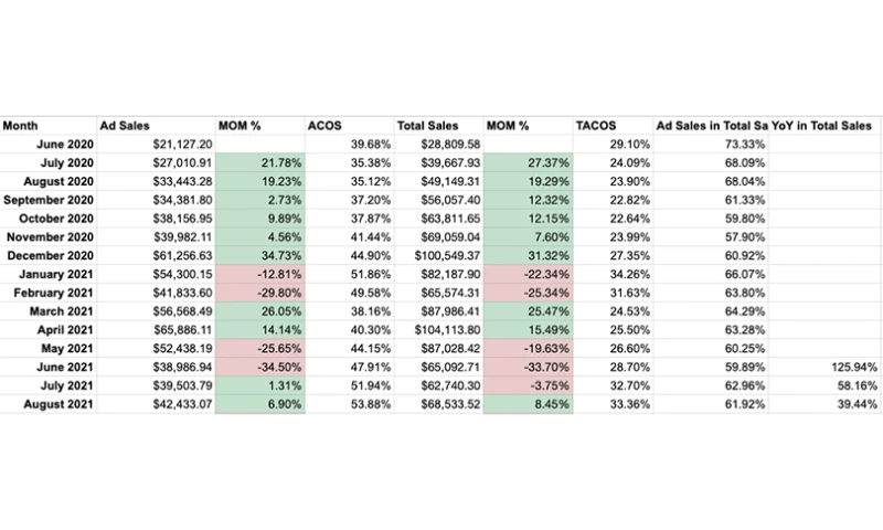 Amazon PPC Strategy Success Story: Home Fragrance - Case study