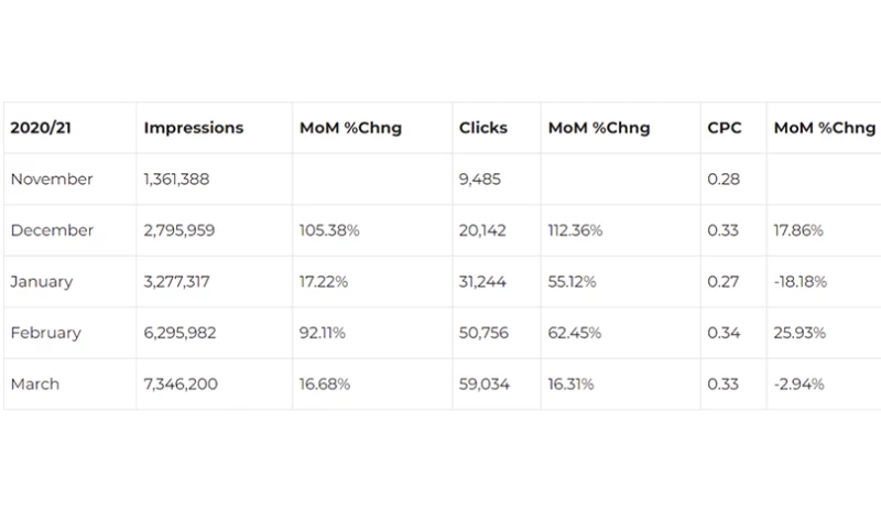 Amazon Advertising Success Story: Seller Central Sports & Outdoor Products - Case Study