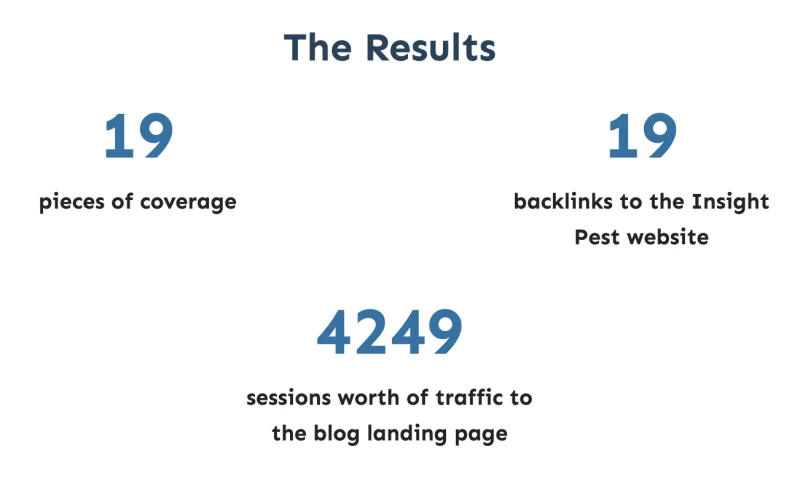 Franchise SEO - Case Study