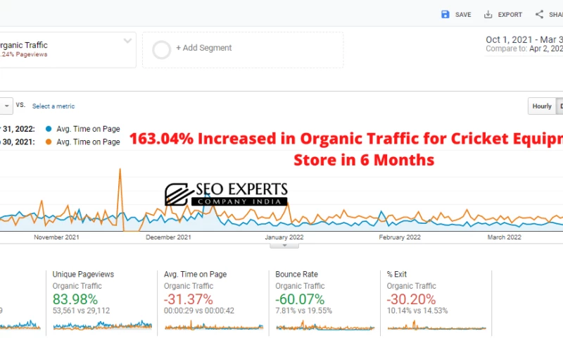 Traffic Increased by 163.04% for Sports Store