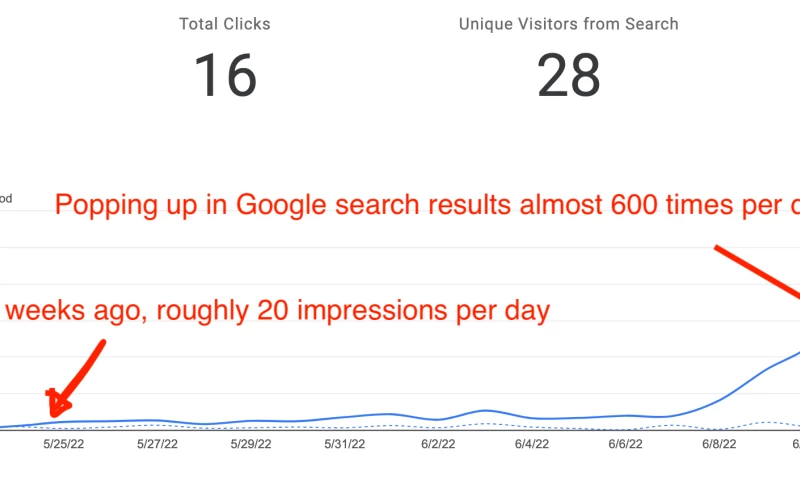 Modern Marketing - 2 Week SEO Blitz