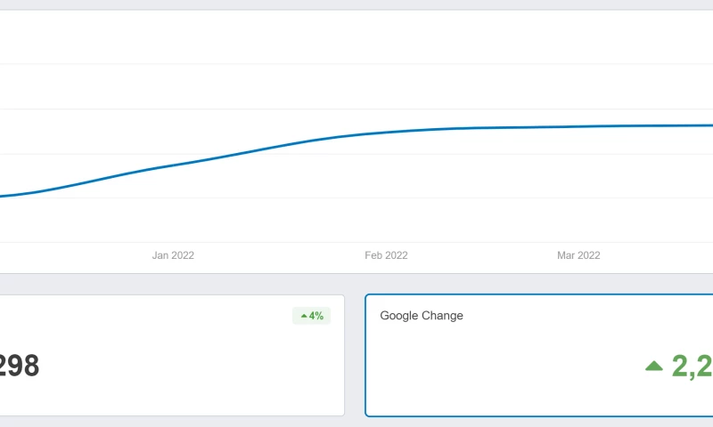 88% Increase in Organic Clicks