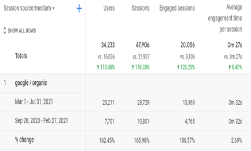 Invincible Digital - How Poke Sushi Bowl Increased Users on Their Website by 113%