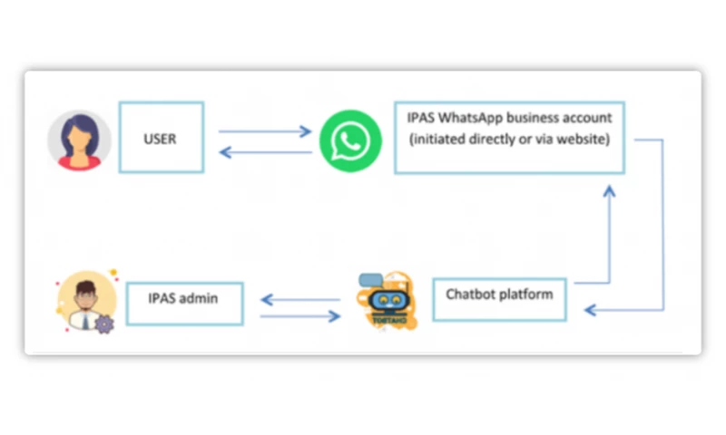 AI-Powered Chatbot For The Rural Youth