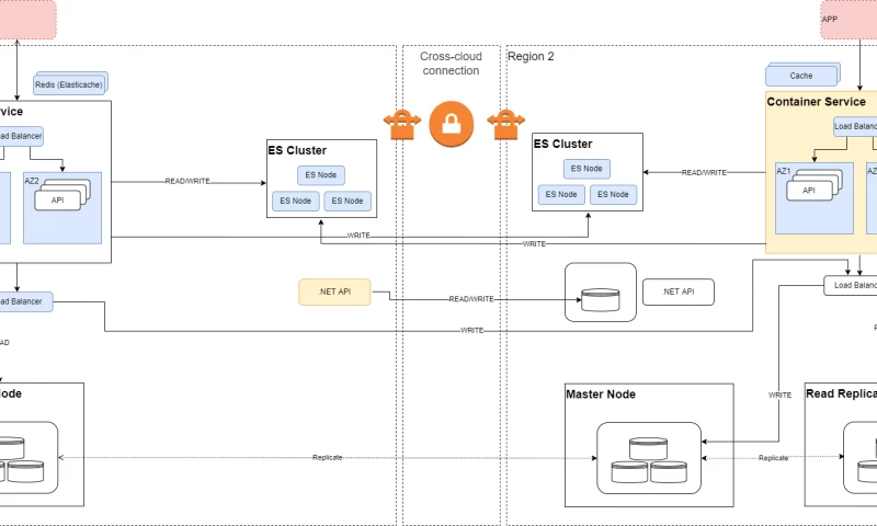 Cloud Architecture for multinational social network
