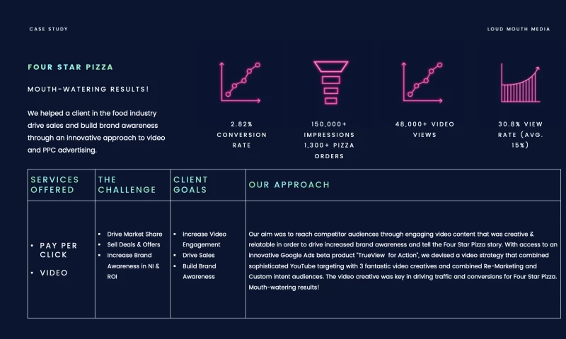 Loud Mouth Media - Mouth Watering Success