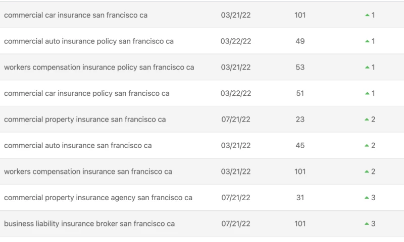 SEO Results - Commercial Insurance Broker