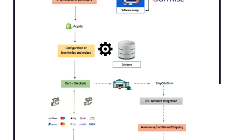 CASE STUDY: E-COMMERCE SOLUTION BUILD ON SHOPIFY