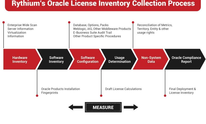 Rythium Technologies - Oracle License Management: Automotive Manufacturing Company