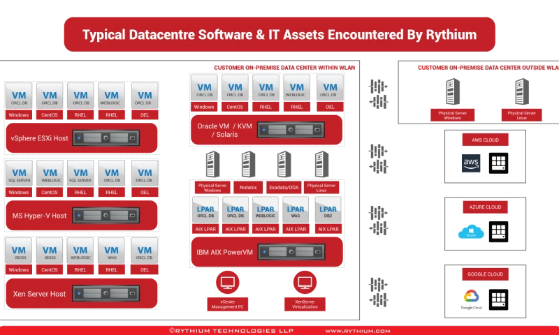 Rythium Technologies - Oracle License Management: Financial Services Company