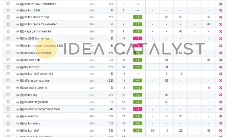 Idea Catalyst - 100,000 organic traffic to an IRS Tax Attorney