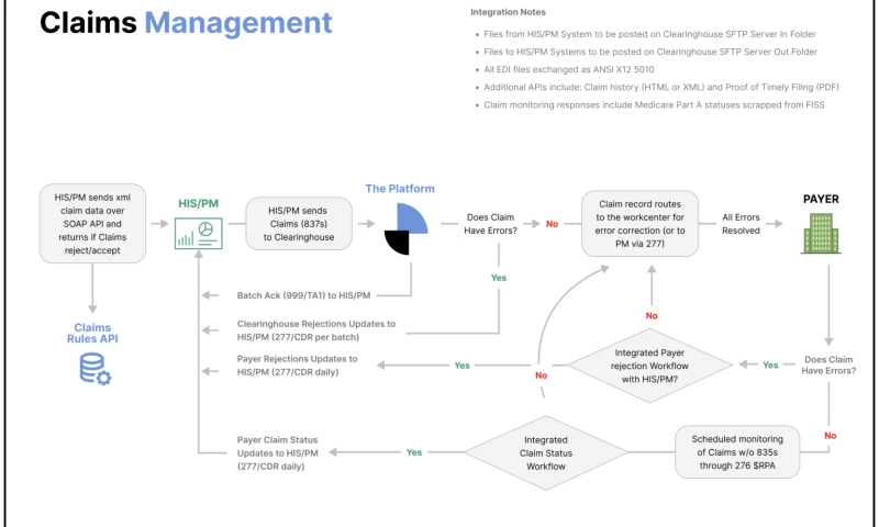 Integration with Healthcare & Insurance Companies