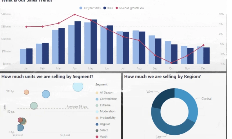 Sales and upsell prediction modeling