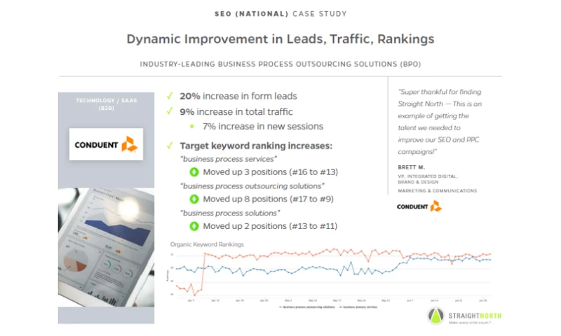 Dynamic Improvement in Leads, Traffic, Rankings