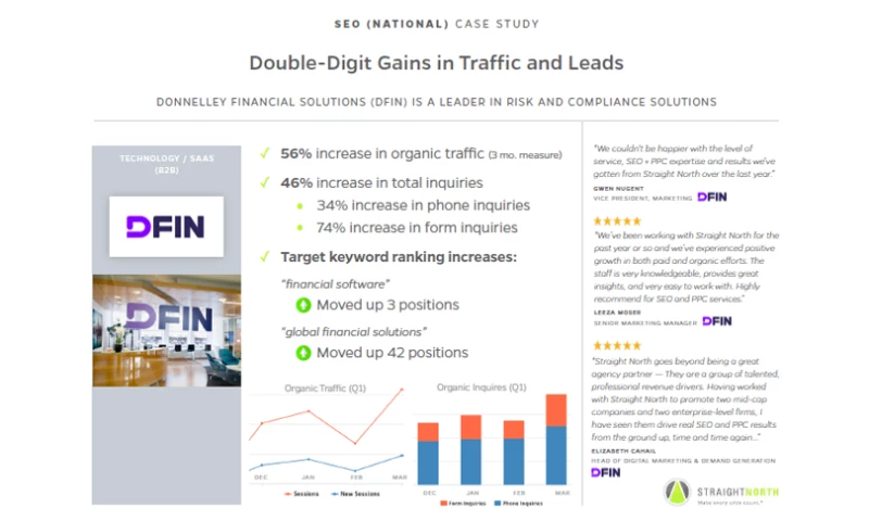 Double-Digit Gains in Traffic and Leads