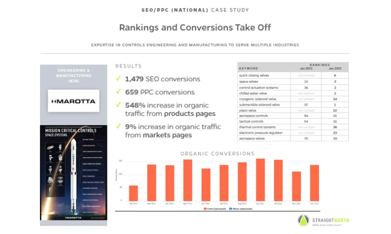 Rankings and Conversions Take Off