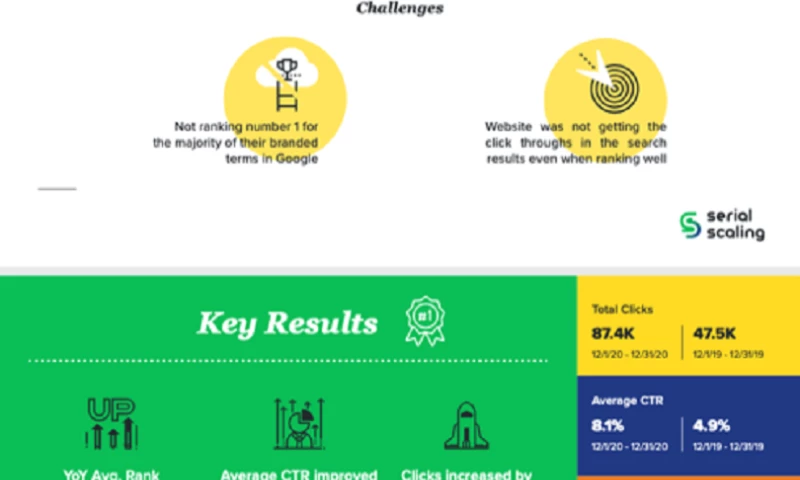 E-Commerce Luxury Brand 84% Organic Growth 3 Month