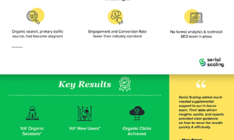 B2B Content Publisher - 67% Organic Traffic Growth