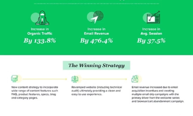 E-Commerce Wellness: 130% Organic Traffic 6 months