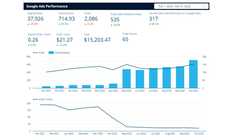 Google Ads Management for Bruce Hubbard MD