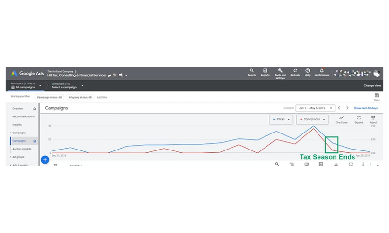 Facebook & Google Ads Management for Hill Tax & Consulting