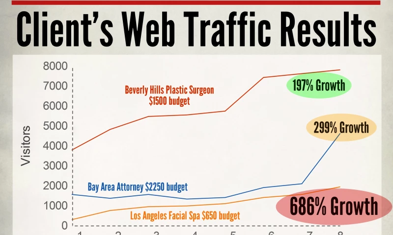 Client's Web Traffic Improvements