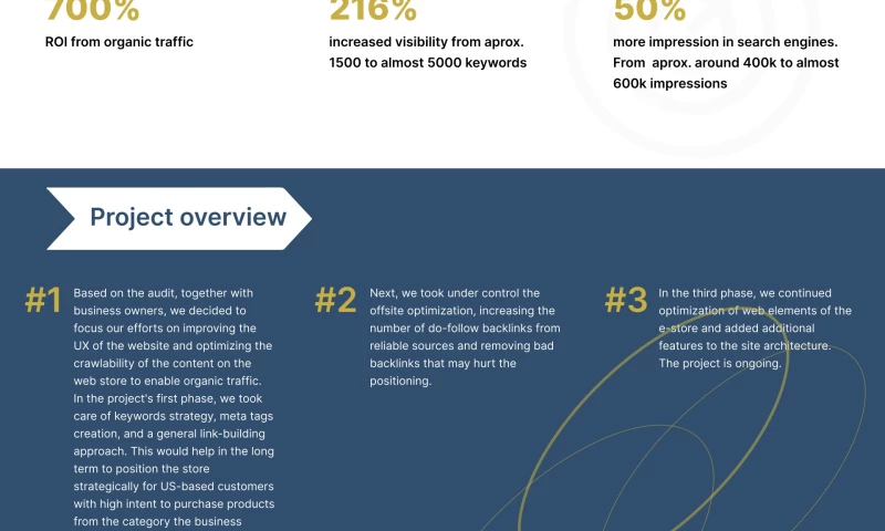 Cyrusson - SEO Case Study - Heating Systems eCommerce
