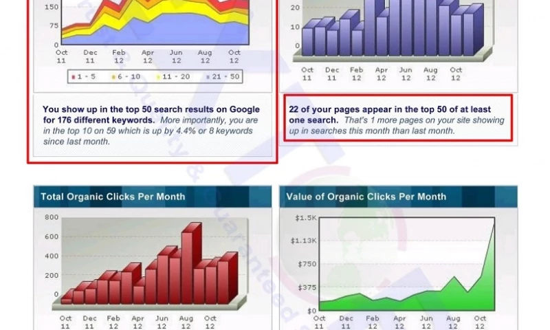 Reduce adwords budget organic traffic Improvement