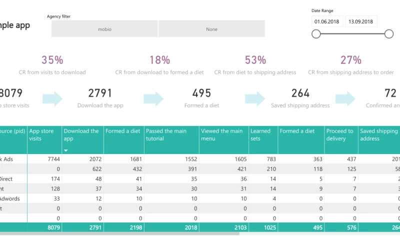 InsightWhale - Power BI funnel for mobile application