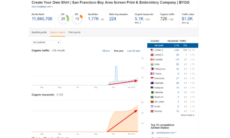 BYOG - Build Your Own Gear
