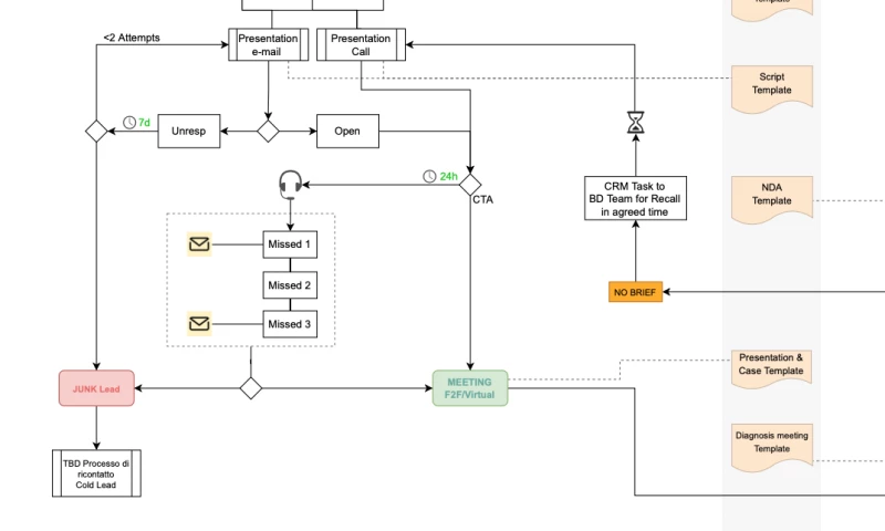 Marketing Automation Italia - Sales Pipeline