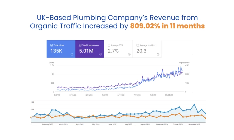 AGENIX Digital - UK-Based Plumbing Companys Revenue from Organic Traffic Increased by 809.02% in 11 months