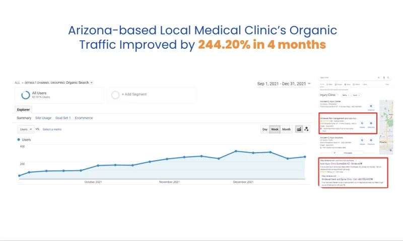 AGENIX Digital - Arizona-based Local Medical Clinics Organic Traffic Improved by 244.20% in 4 months