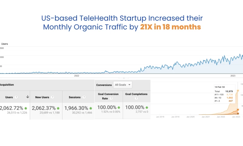 AGENIX Digital - US-based TeleHealth Startup Increased their Monthly Organic Traffic by 21X in 18 months