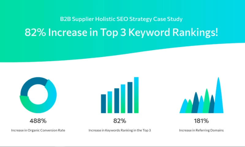 B2B Supplier SEO Case Study - 82% increase in Top 3 Keywords
