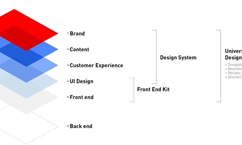 DataArt - Design System creation