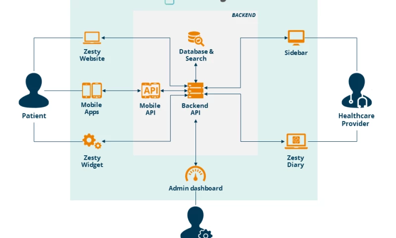 Patient Portal Improvement