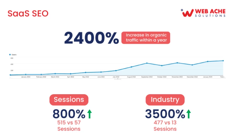 Web Ache Solutions - SaaS SEO