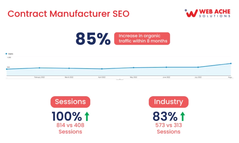 Web Ache Solutions - Manufacturer SEO