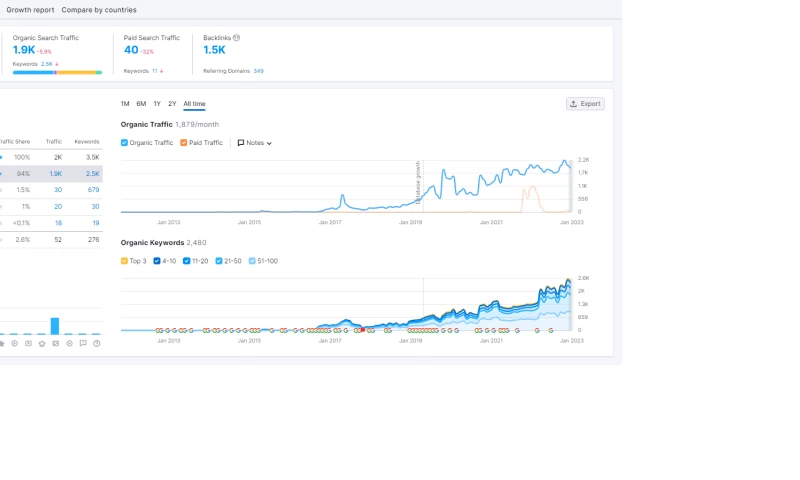 Industry Leading SEO services